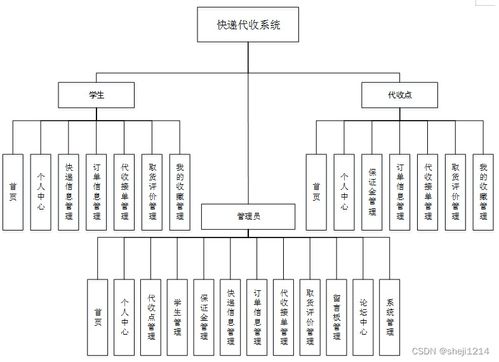 基于SSM框架的快遞代收系統設計與實現