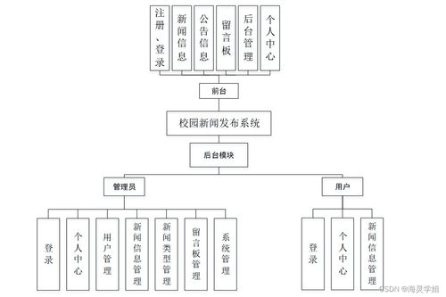 基于SpringBoot的校園新聞發(fā)布系統(tǒng)設(shè)計(jì)與實(shí)現(xiàn)