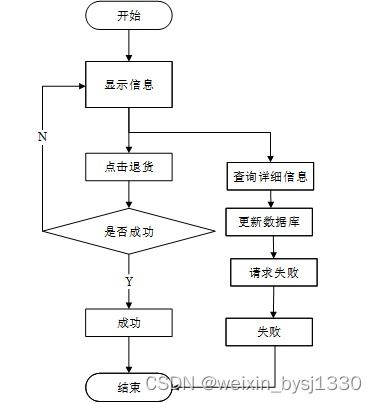 SSM超市商品進(jìn)銷(xiāo)存管理系統(tǒng)設(shè)計(jì)與實(shí)現(xiàn)（附源碼11479）